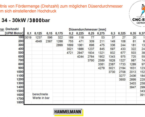 Hochdruckpumpe HDP34 30kW 3800bar Fördermenge Hochdruckpumpe HDP34 30kW 3800bar Fördermenge