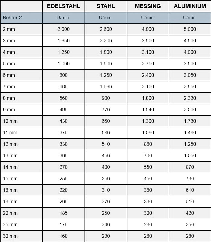 Tabelle Bohren Drehzahl und Durchmesser Tabelle Bohren Drehzahl und Durchmesser